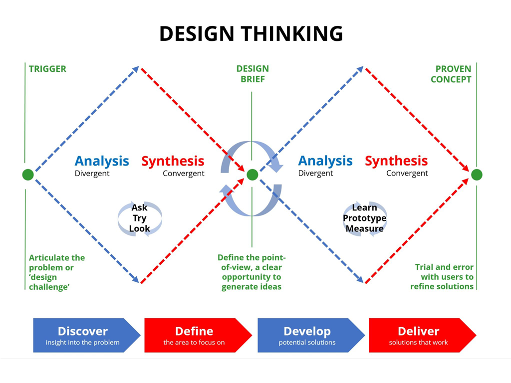 Double Diamond Design Methodology