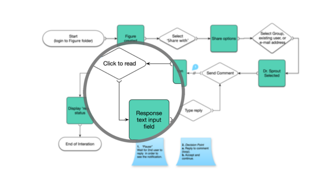 Figures User Flow