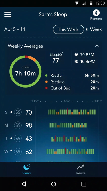 With the exception of one, our interviewees expressed interest in sleep apps, but found they didn't provide them with any meaningful advice on how to sleep better. They also expressed that they didn't want to have to spend time understanding raw data.
—Screenshot ©SleepIQ